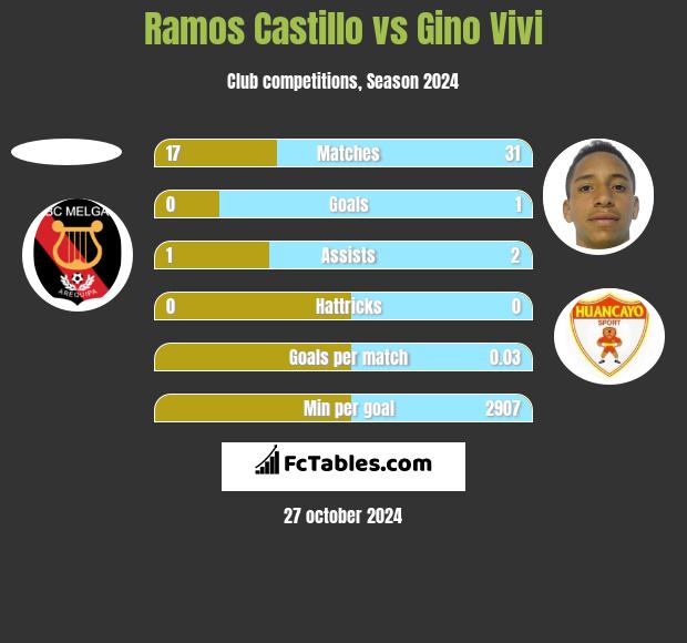 Ramos Castillo vs Gino Vivi h2h player stats