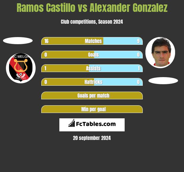 Ramos Castillo vs Alexander Gonzalez h2h player stats