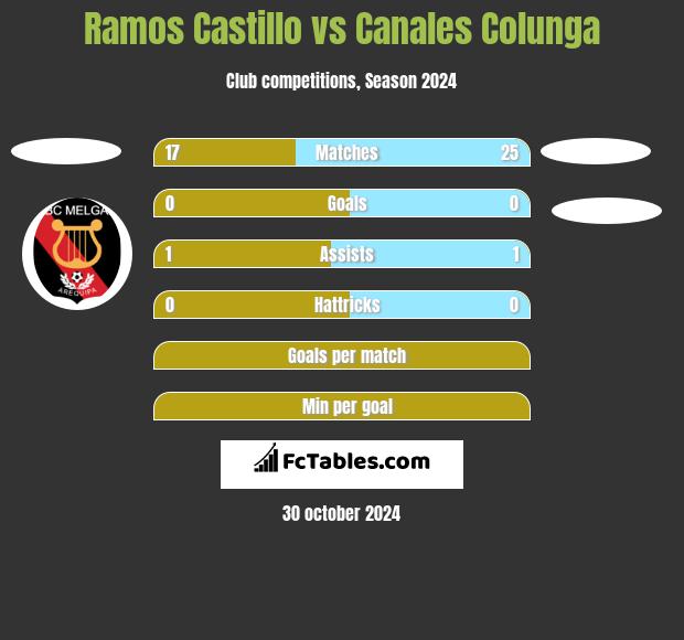 Ramos Castillo vs Canales Colunga h2h player stats