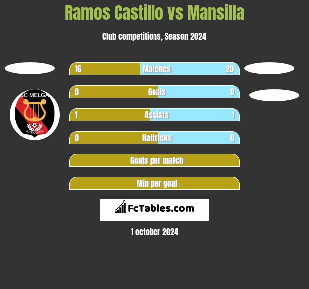 Ramos Castillo vs Mansilla h2h player stats