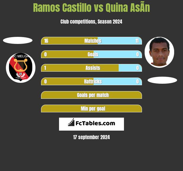 Ramos Castillo vs Quina AsÃ­n h2h player stats