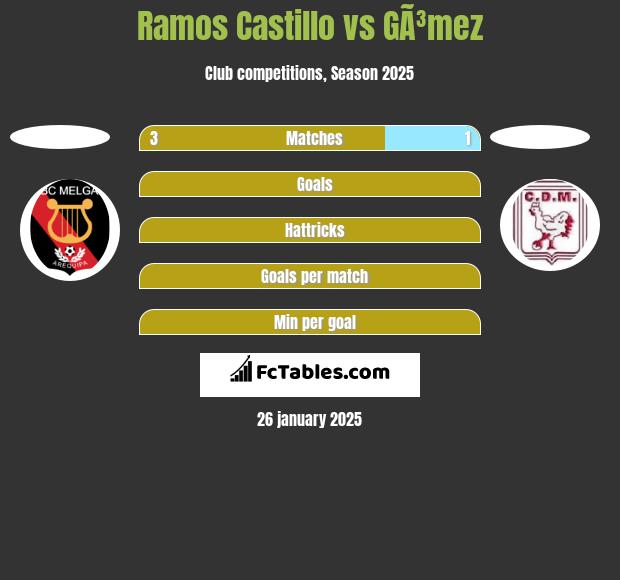 Ramos Castillo vs GÃ³mez h2h player stats