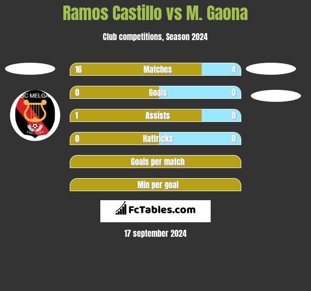 Ramos Castillo vs M. Gaona h2h player stats