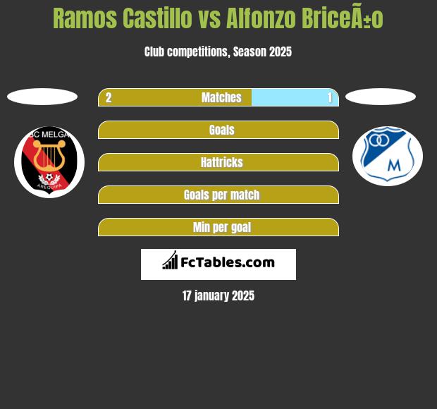 Ramos Castillo vs Alfonzo BriceÃ±o h2h player stats