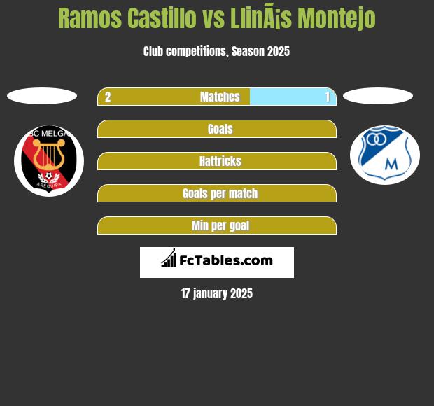 Ramos Castillo vs LlinÃ¡s Montejo h2h player stats