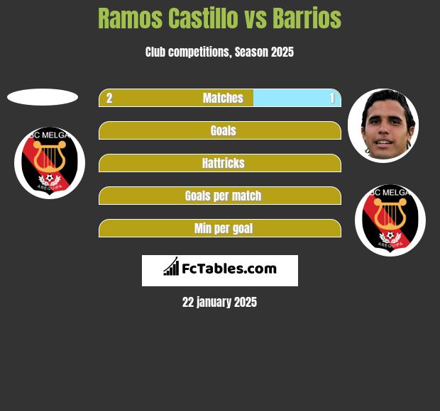 Ramos Castillo vs Barrios h2h player stats