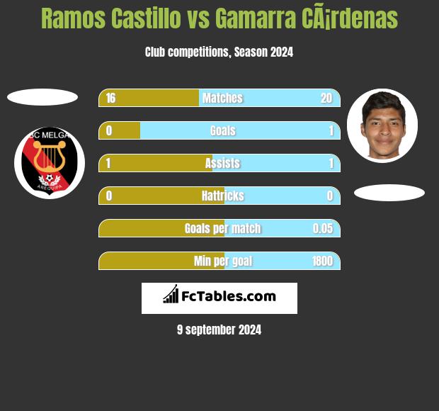 Ramos Castillo vs Gamarra CÃ¡rdenas h2h player stats