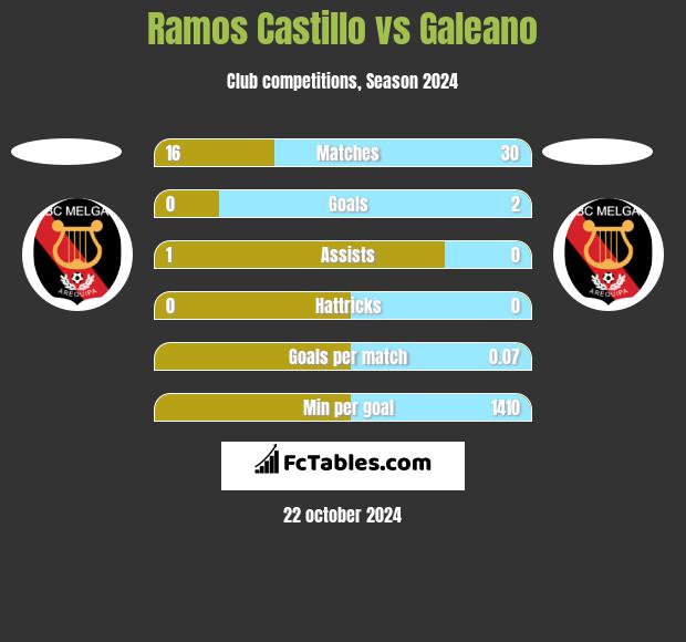 Ramos Castillo vs Galeano h2h player stats