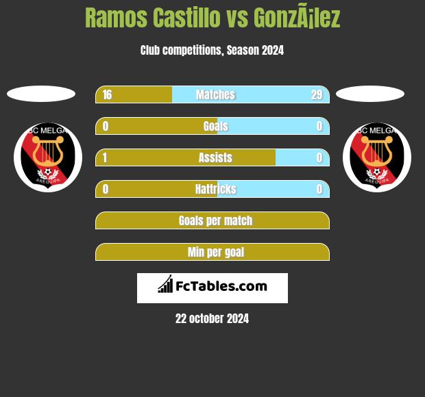 Ramos Castillo vs GonzÃ¡lez h2h player stats