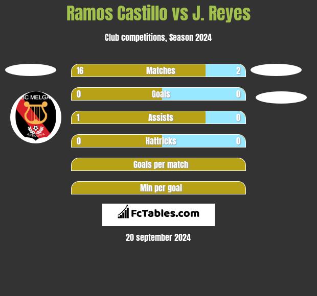 Ramos Castillo vs J. Reyes h2h player stats