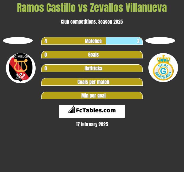 Ramos Castillo vs Zevallos Villanueva h2h player stats