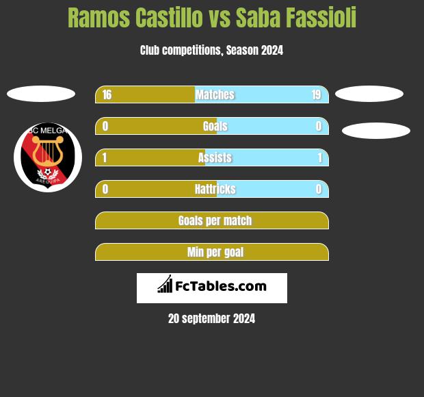 Ramos Castillo vs Saba Fassioli h2h player stats