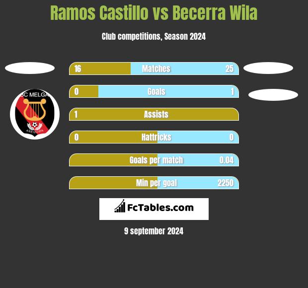 Ramos Castillo vs Becerra Wila h2h player stats