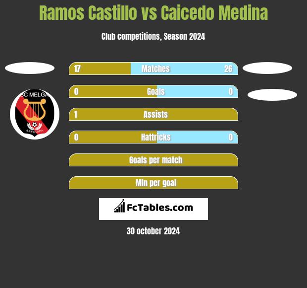 Ramos Castillo vs Caicedo Medina h2h player stats