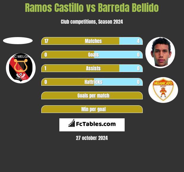 Ramos Castillo vs Barreda Bellido h2h player stats