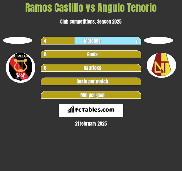 Ramos Castillo vs Angulo Tenorio h2h player stats