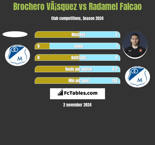 Brochero VÃ¡squez vs Radamel Falcao h2h player stats