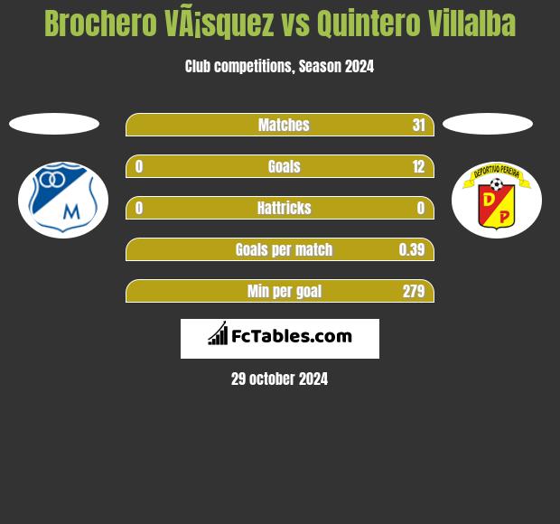 Brochero VÃ¡squez vs Quintero Villalba h2h player stats