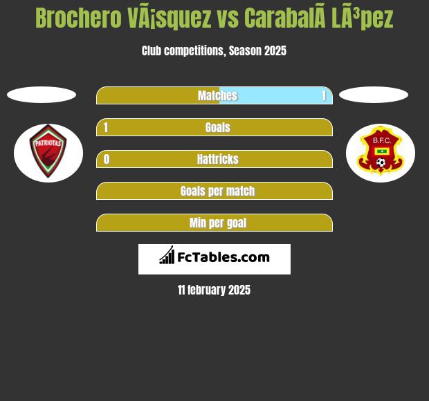 Brochero VÃ¡squez vs CarabalÃ­  LÃ³pez h2h player stats