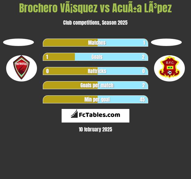 Brochero VÃ¡squez vs AcuÃ±a LÃ³pez h2h player stats