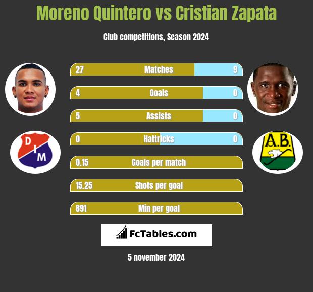 Moreno Quintero vs Cristian Zapata h2h player stats