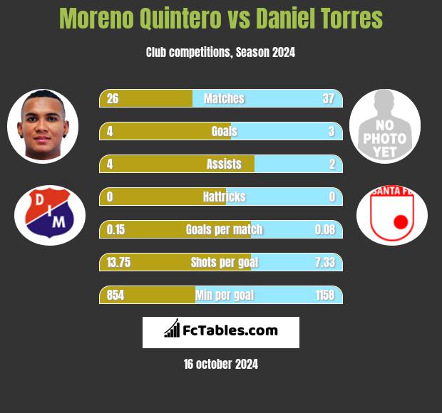 Moreno Quintero vs Daniel Torres h2h player stats