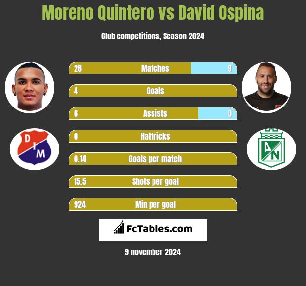 Moreno Quintero vs David Ospina h2h player stats