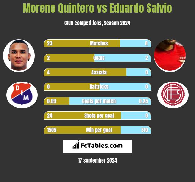 Moreno Quintero vs Eduardo Salvio h2h player stats