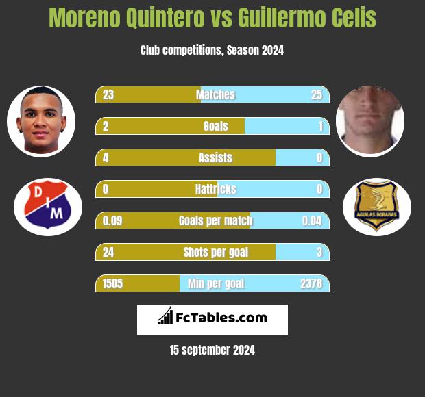 Moreno Quintero vs Guillermo Celis h2h player stats