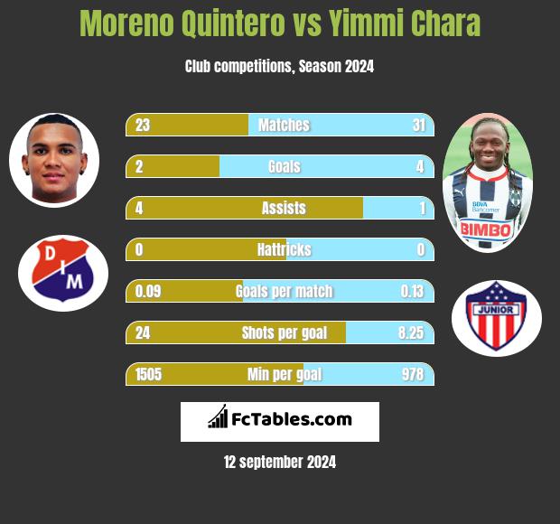 Moreno Quintero vs Yimmi Chara h2h player stats