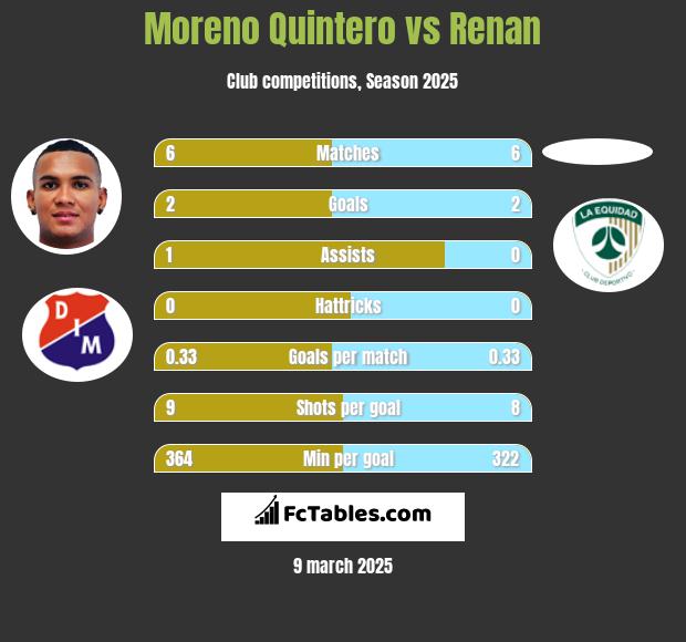 Moreno Quintero vs Renan h2h player stats