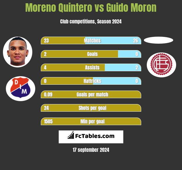 Moreno Quintero vs Guido Moron h2h player stats