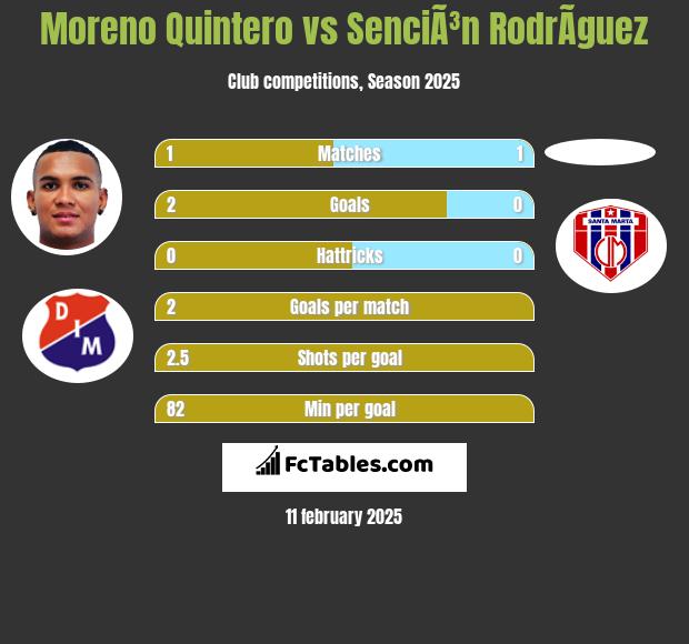 Moreno Quintero vs SenciÃ³n RodrÃ­guez h2h player stats