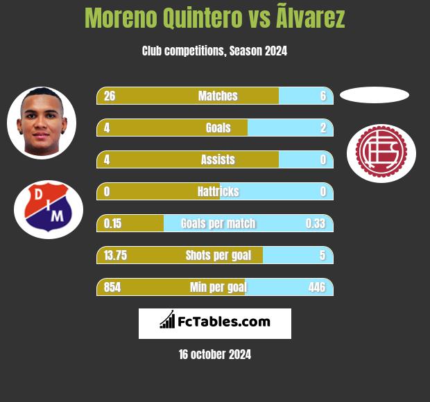 Moreno Quintero vs Ãlvarez h2h player stats