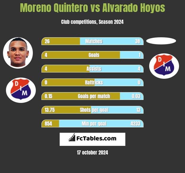 Moreno Quintero vs Alvarado Hoyos h2h player stats