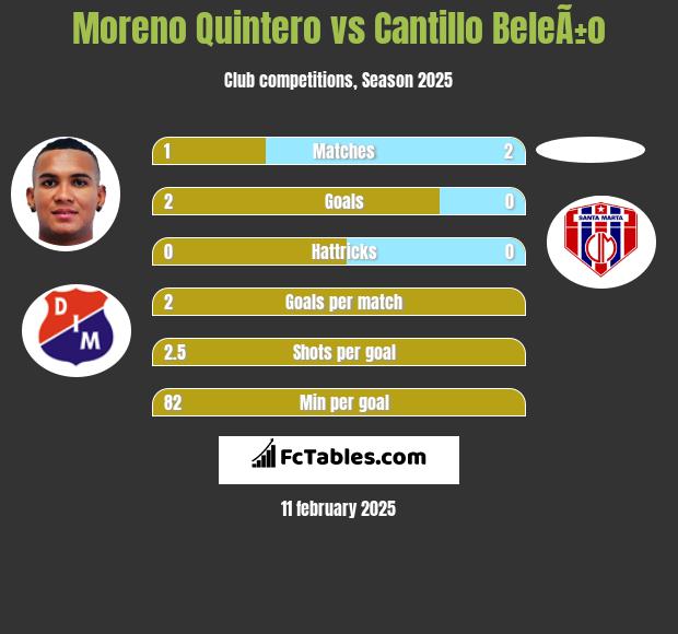 Moreno Quintero vs Cantillo BeleÃ±o h2h player stats