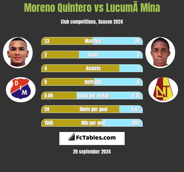 Moreno Quintero vs LucumÃ­ Mina h2h player stats