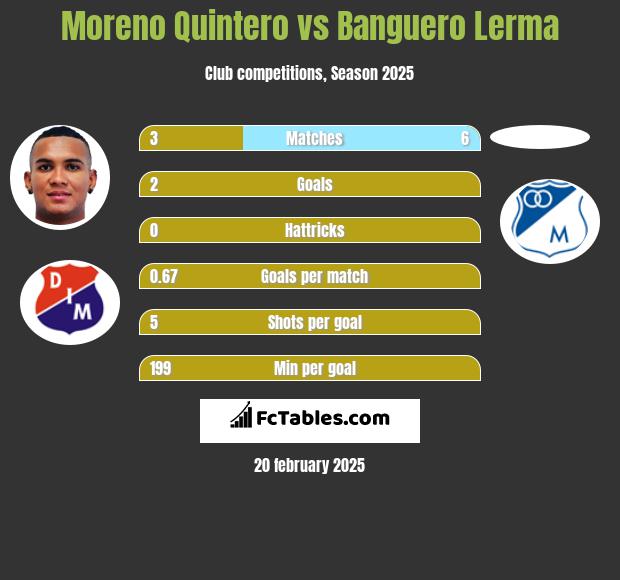 Moreno Quintero vs Banguero Lerma h2h player stats