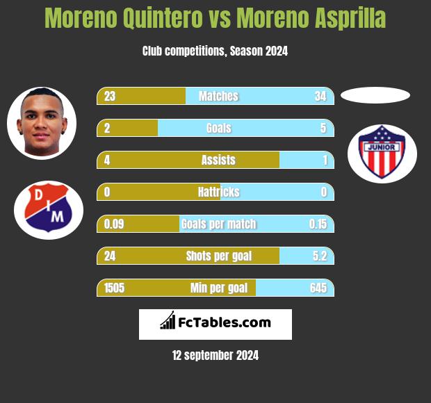 Moreno Quintero vs Moreno Asprilla h2h player stats