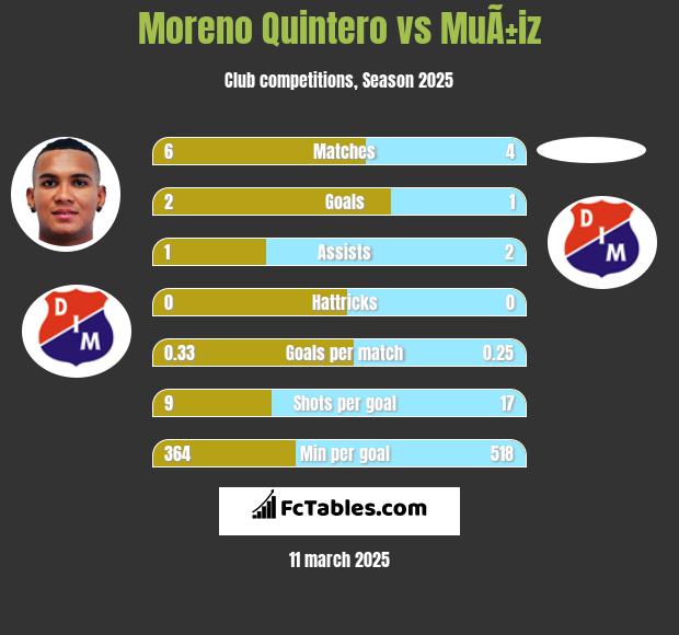 Moreno Quintero vs MuÃ±iz h2h player stats