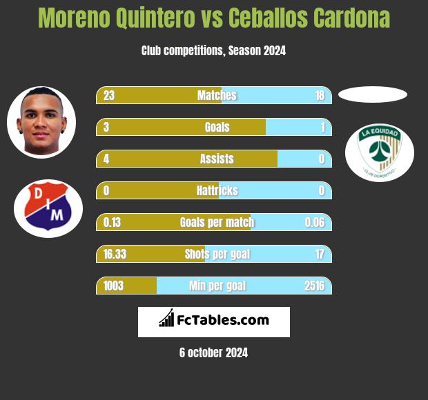 Moreno Quintero vs Ceballos Cardona h2h player stats