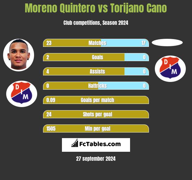 Moreno Quintero vs Torijano Cano h2h player stats