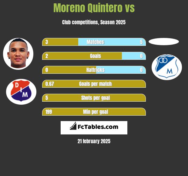 Moreno Quintero vs  h2h player stats