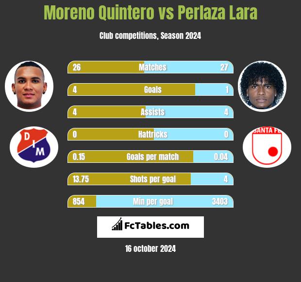 Moreno Quintero vs Perlaza Lara h2h player stats