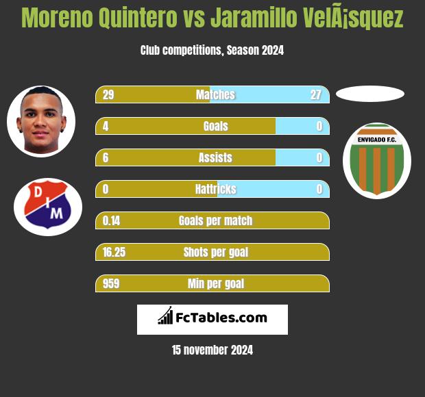 Moreno Quintero vs Jaramillo VelÃ¡squez h2h player stats