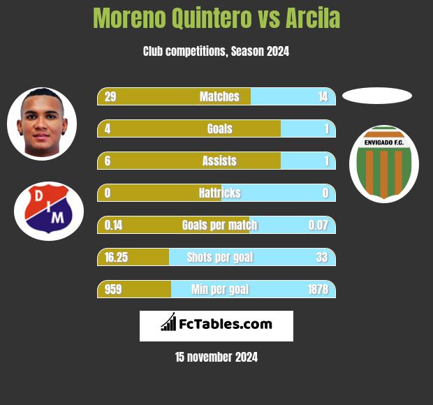 Moreno Quintero vs Arcila h2h player stats