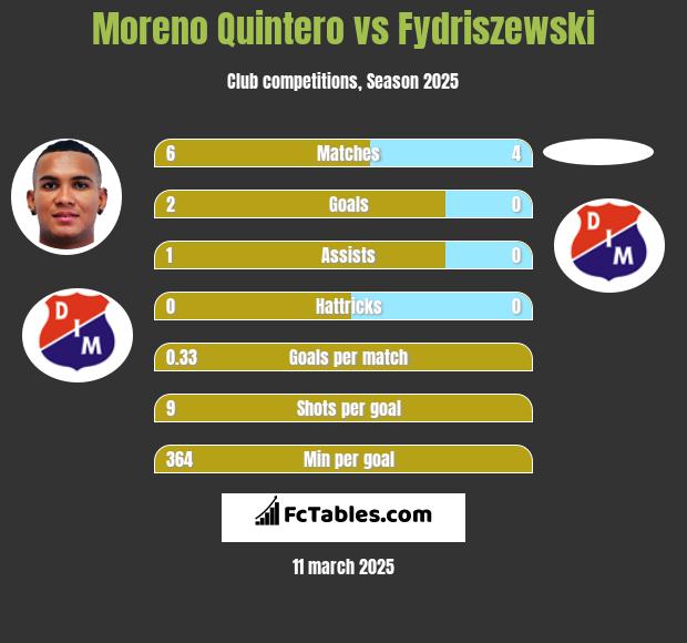 Moreno Quintero vs Fydriszewski h2h player stats