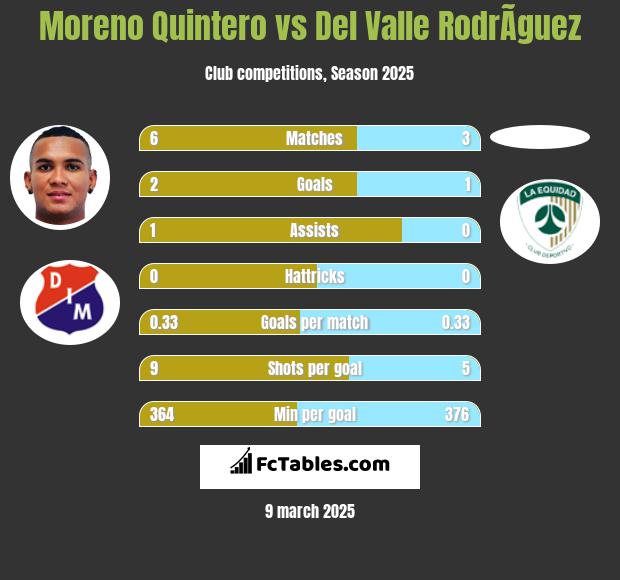 Moreno Quintero vs Del Valle RodrÃ­guez h2h player stats