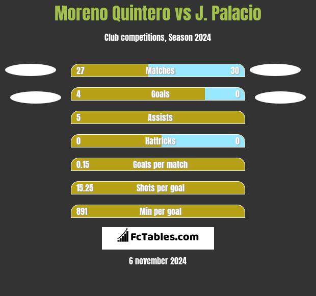 Moreno Quintero vs J. Palacio h2h player stats