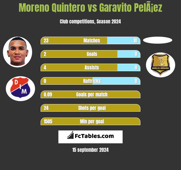 Moreno Quintero vs Garavito PelÃ¡ez h2h player stats